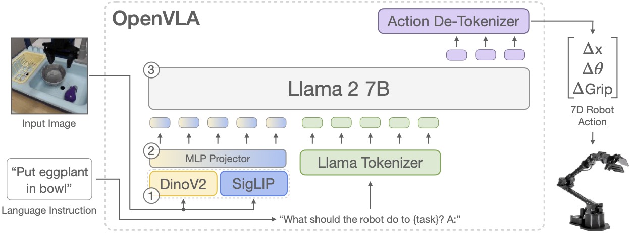 OpenVLA An Open Source Vision Language Action Model